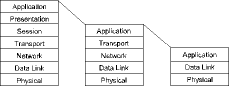 Figure 5. Although the OSI model defines seven layers, it is common to recognise only five when talking about the Internet and only three when talking about industrial networks